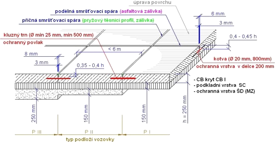 Obrzek 1: Ilustrativn obrzek konstrukce vozovky s cementobetonovm krytem [1]