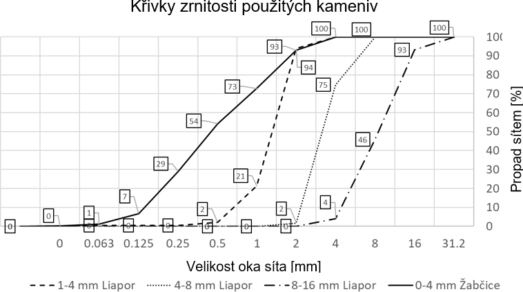 Obrzek 2: Kivky zrnitosti pouitch kameniv