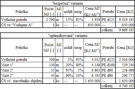 Tabulka 1 Porovnání investičních nákladů jednotlivých variant (mimo společnou část)