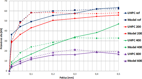 Obr. 5: Porovnn vsledk numerickho modelu a experimentu pro referenn vzorek a pro vzorky oht na 200–600 C