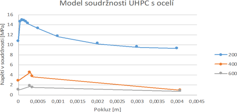 Obr. 3: Porovnn model soudrnosti UHPC s ocel generovanch programem Atena na zklad krycheln pevnosti