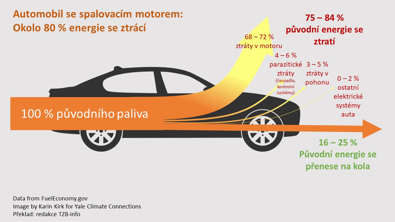 Účinnost pohonu auta se spalovacím motorem, Zdroj: Karin Kirk, Yale Climate Connections