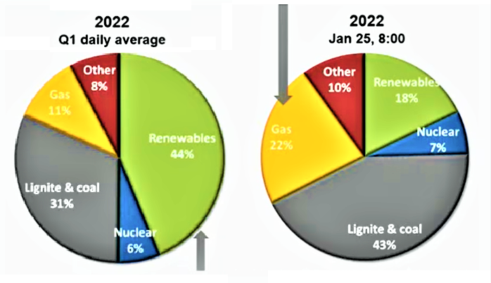 Obr. Pod příznivým průměrným stavem zastoupení OZE v Německu za 1Q 2022 je skryta velká nerovnováha, kterou musí vykrývat násobně dražší nákup energií z „rychlých zdrojů“ a nebývale rozkolísává energetickou infrastrukturu.
