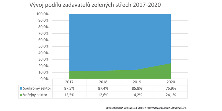 Vvoj podlu zadavatel zelench stech 2017–2020.