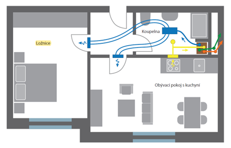 Obr. 1 – Řešený byt 2+kk, úsporné řešení vzduchotechnických rozvodů. Řešenou místností je ložnice.