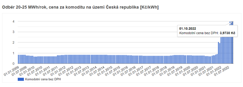 Graf 2: Vývoj průměrných cen plynu se spotřebou 20–25 MWh/rok