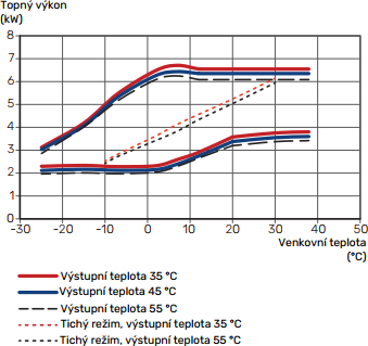 Obr. 3 – Ukázka závislosti topných výkonů na venkovní teplotě dle výstupní teploty, kde je rovněž znázorněn topný výkon v tichém režimu