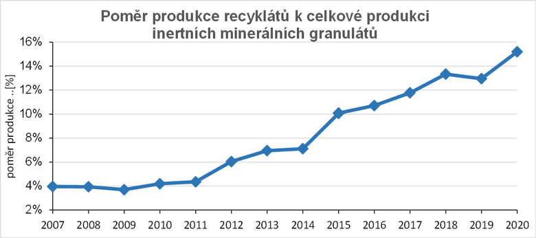 Obr. 8 Podíl recyklovaných SDO na produkc minerálních granulátů v ČR