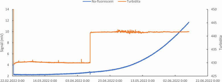 Obr. 5 Průniková křivka stopovače a turbidita v prameni Rutice z terénního fluorimetru. Fig. 5 Breakthrough curve of tracer and turbidity in Rutice spring from field fluorimeter.