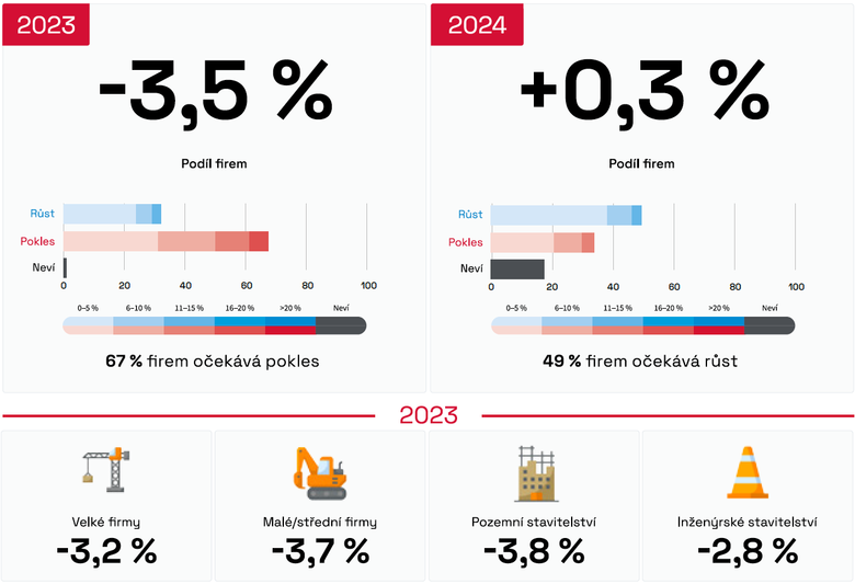 Graf: Kvartální analýza českého stavebnictví – Vývoj tržeb stavebních společnosti