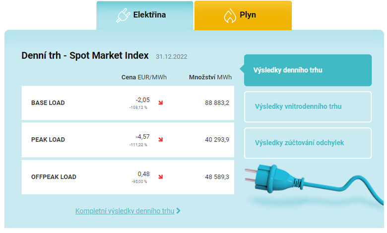 Obr. 2: Ceny na dennm trhu Opertora trhu dne 31. 12. 2022 (Zdroj: Opertor trhu)