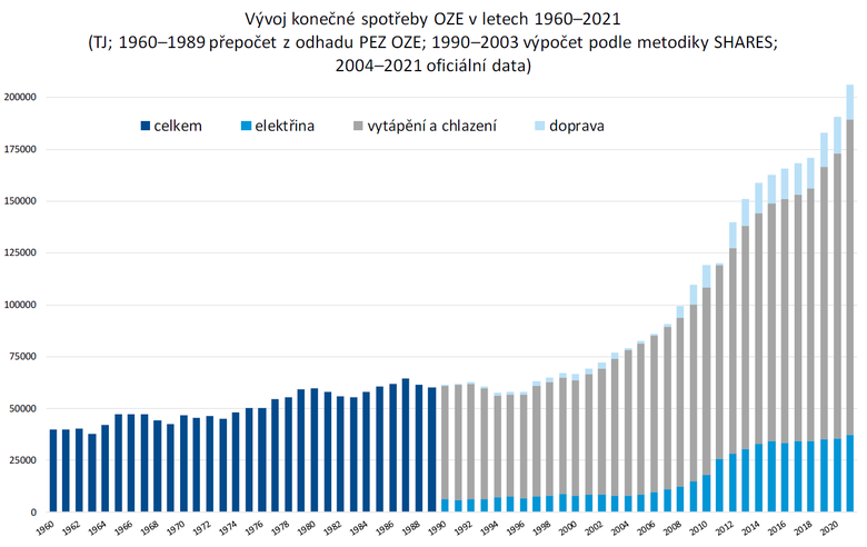 Vývoj konečné spotřeby OZE v letech 1960–2020 (TJ; 1960–1989 přepočet z odhadu PEZ OZE; 1990–2003 výpočet podle metodiky SHARES; 2004–2021 oficiální data).