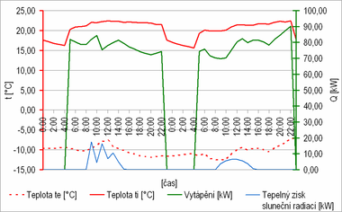 Obr. 10 Průběh teplot a tepelných toků v bytech 8. a 9. 1., 6 T, původní stav