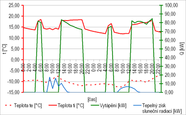 Obr. 12 Průběh teplot a tepelných toků v bytech 8. a 9. 1., 14 T, původní stav