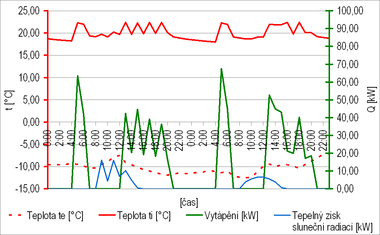 Obr. 16 Průběh teplot a tepelných toků v bytech 8. a 9. 1., 14 T, zateplený stav