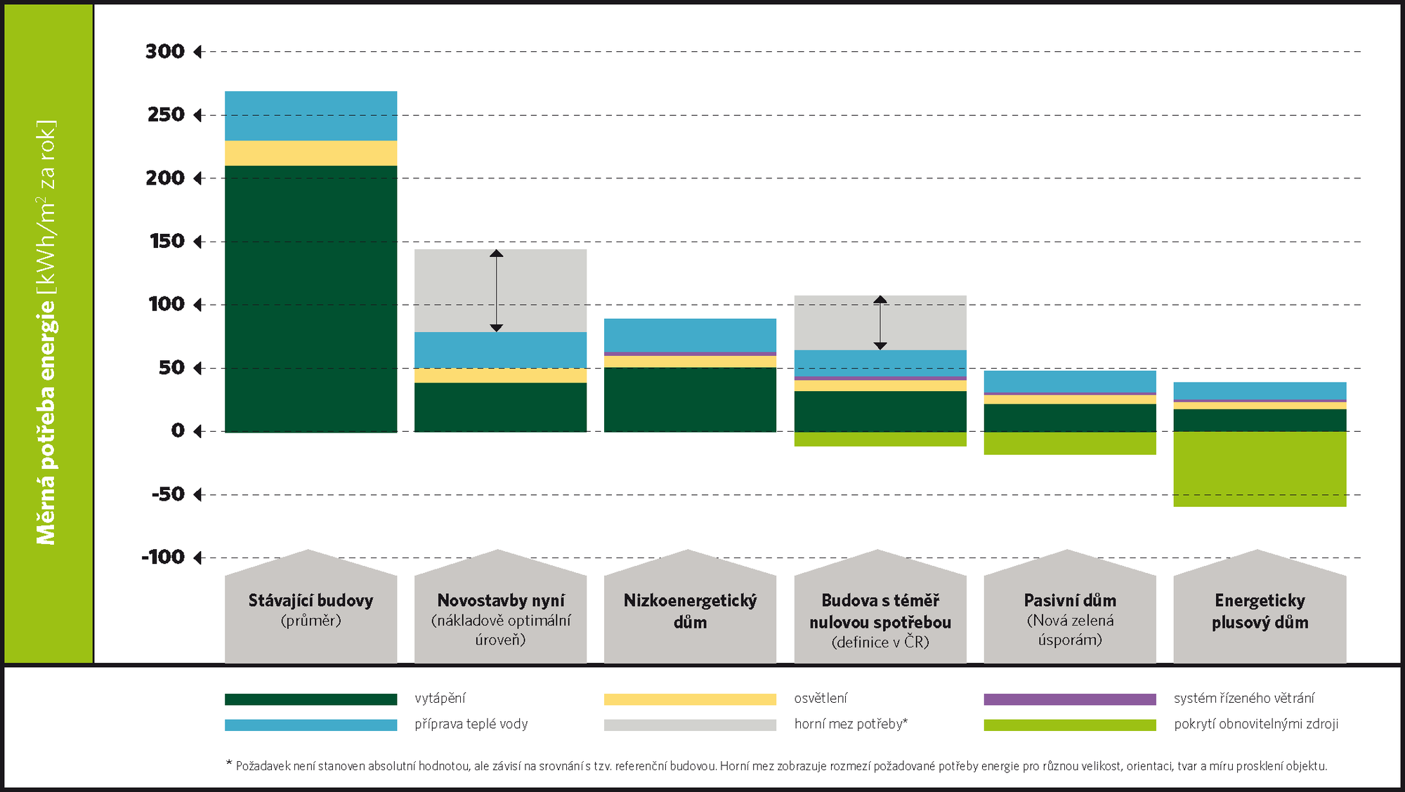 Graf rozloen budov podle celkov poteby energie (zdroj: ance pro budovy)