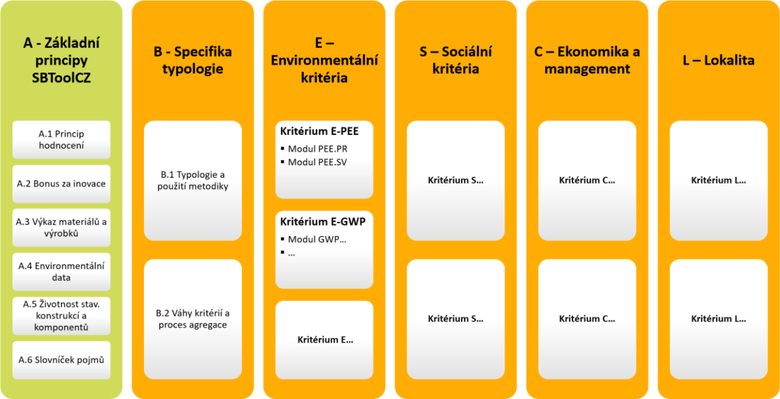 Obr. 1 Struktura metodiky s kritérii a hodnoticími moduly