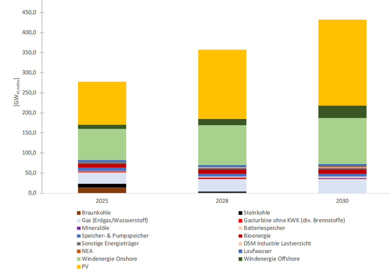Graf: Rozvoj instalovaných výrobních kapacit pro oblast německého trhu do roku 2030.