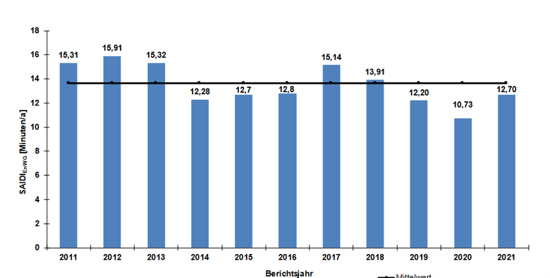 Graf: Vývoj indexu SAIDI v letech 2011 až 2021.
