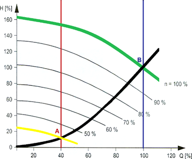 Obr. 1 Charakteristiky oběhového čerpadla. Pro plné otáčky n = 100 % (zelená křivka) by šlo o čerpadlo neřízené. Níže položené křivky zobrazují charakteristiky čerpadla s možností řízení výkonu čerpadla stupňovitou změnou otáček.