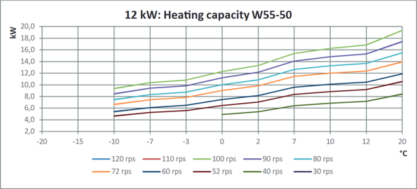 Obr. 10b Grafické vyjádření tepelného výkonu tepelného čerpadla v závislosti na venkovní teplotě a teplotním spádu otopné vody 55/50 °C