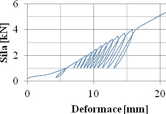 Graf 2: Závislost deformace na síle b) excentrický smyk