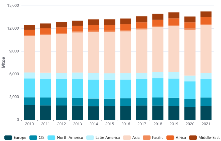 Světová spotřeba energie v letech 2010–2021, Zdroj: Enerdata.net