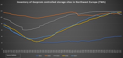 Naplnění zásobníků Gazpromu v severozápadní Evropě v letech 2017–2021, Zdroj: Reuters