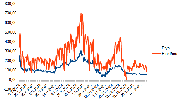 Graf 1: Vývoj cen elektřiny a plynu pro domácnosti na spotovém trhu Operátora trhu