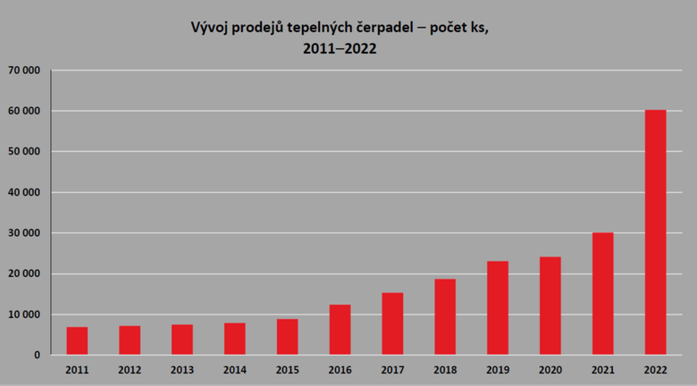 Obr. 2 Graficky vyjádřený růst prodejů TČ v letech 2011 až 2022 (Zdroj: MPO)