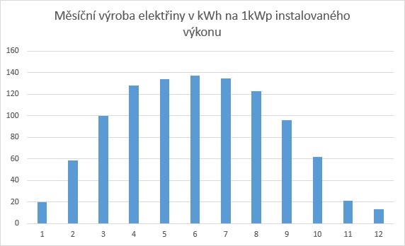 Obr. Příklad, orientační, výroby FVE ve Středočeském kraji, sklon střechy 30° k jihu, za měsíc z instalovaného výkonu 1 kWp