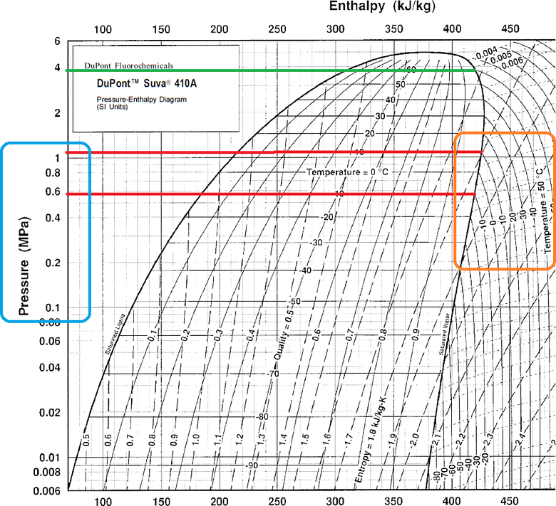 Obr. 1 Příklad graficky vyjádřené závislosti vypařovací teploty a tlaku pro chladivo R410A v P(log)-h diagramu. Červenými linkami je zachycena vypařovací teplota −10 °C, které odpovídá vypařovací tlak cca 5,7 bar, a vypařovací teplota +10 °C, které odpovídá vypařovací tlak cca 10,8 bar (pozn. pro odborníky: se zanedbáním teplotního skluzu cca 0,15 K tohoto chladiva). Pro názornost je zeleně vyznačen i vypařovací tlak cca 38 bar, kterému odpovídá vypařovací/kondenzační teplota 60 °C, která je s chladivem R410A většinou limitní. (Graf: DuPont)