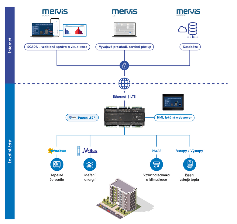Schma: Ppadov studie zen a monitoringu budovy pomoc jednotky Patron L527 a softwarov platformy Mervis.