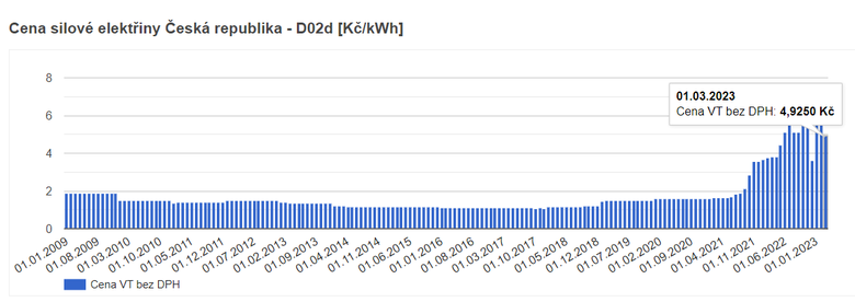 Graf 1: Vvoj cen elektiny (K/MWh * 1 000) u cenk na trhu pro celou R u tarifn sazby D02d