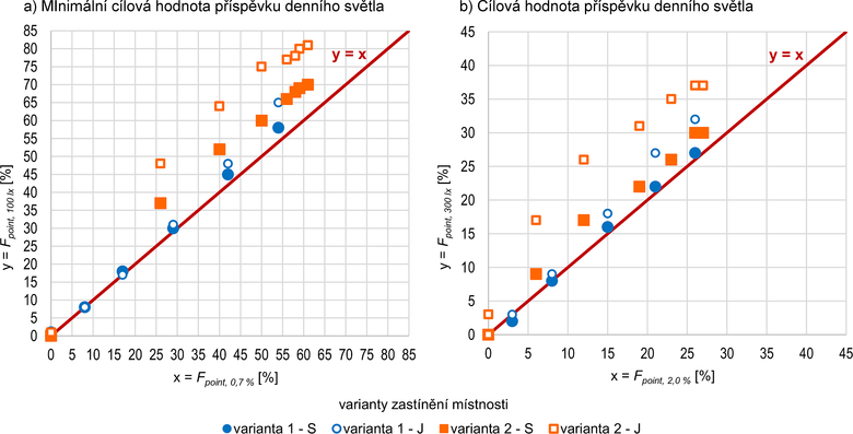 Obr. 9: Grafické porovnání ekvivalentnosti hodnotících kritérií Fpoint, 0,7 % a Fpoint, 100 lx a kritérií Fpoint, 2,0 % a Fpoint, 300 lx pro hodnocenou případovou studii (autor s využitím [9])