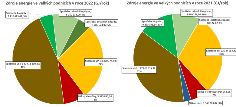 Zdroj energie respondentů ankety SVSE (porovnání 2021 a 2022)