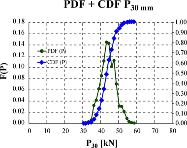 Obr. 13b Funkcie PDF a CDF pre Δσc,30