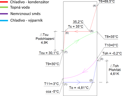 Obr. 4 Prbh teplot na vparnku a kondenztoru – patrn je protiproud zapojen obou vmnk