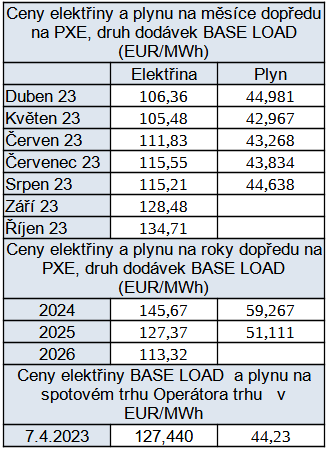 Tab. 3: Přehled cen na pražské burze PXE a na spotovém trhu Operátora trhu