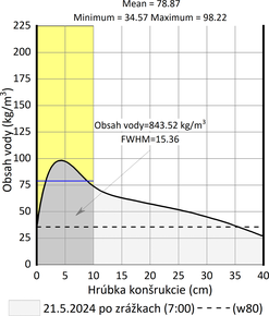 Obr. 11d: Analyzované vlhkostné profily pieskovcov Baumberger a Sander, množstvo vody v 10 cm