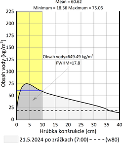 Obr. 11j: Analyzované vlhkostné profily pieskovcov Baumberger a Sander, množstvo vody v 10 cm