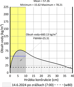 Obr. 11k: Analyzované vlhkostné profily pieskovcov Baumberger a Sander, množstvo vody v 10 cm