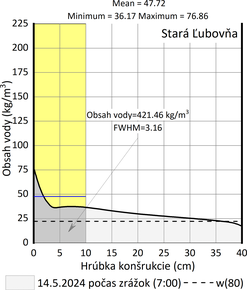 Obr. 12a: Analyzované vlh. profily pieskovcov Stará Ľubovňa, množstvo vody v 10 cm