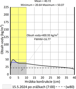 Obr. 12c: Analyzované vlh. profily pieskovcov Stará Ľubovňa, množstvo vody v 10 cm