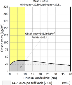 Obr. 12f: Analyzované vlh. profily pieskovcov Stará Ľubovňa, množstvo vody v 10 cm