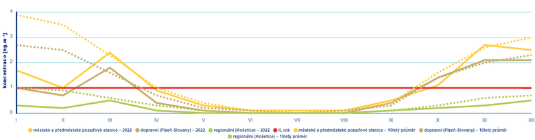 Obr. 4 Ron chod prmrnch msnch koncentrac benzo[a]pyrenu (prmry pro dan typ stanice), 2022 a v prmru let 2012–2021. Desetilet prmry jsou vyznaeny tekovan shodnou barvou.