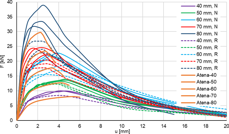 Obrzek 3: Zznamy zkouek deskovch pruh tl. 40–80 mm ve 3bodovm ohybu, doplnno numerickou simulac v programu ATENA (stejn materilov parametry, rzn tlouky desek)