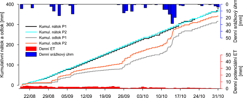 Obr. 2. Kumulativn ntok a odtok z experimentlnch ploch s dennm srkovm hrnem a evapotranspirac dle kombinovanho vpotu Penman-Monteith a Penman rovnice vyjden takt kumulativn
