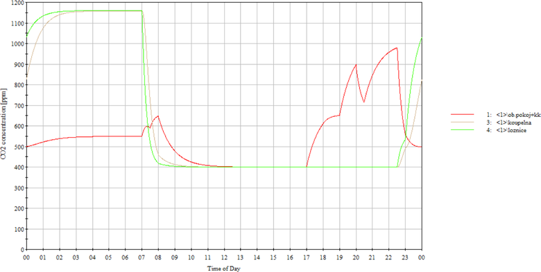 Obr. . 8 – Koncentrace oxidu uhliitho v byt 2+KK ve variant . 2 (vtrn doporuenmi hodnotami)