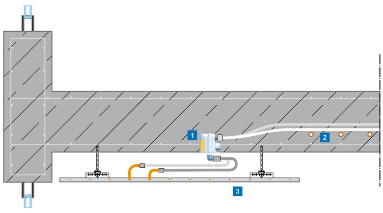 Schematick zobrazen: 1. Tepeln zsuvka T2 s pipojenm Q&E a Push; 2. Uponor Contec; 3. Topn a chladic stropn panel
